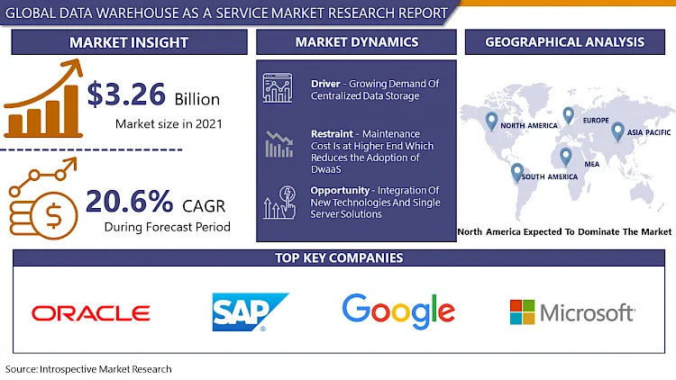 Data Warehouse As A Service Market 2032 Business Insights with Key Trend Analysis | Leading companies