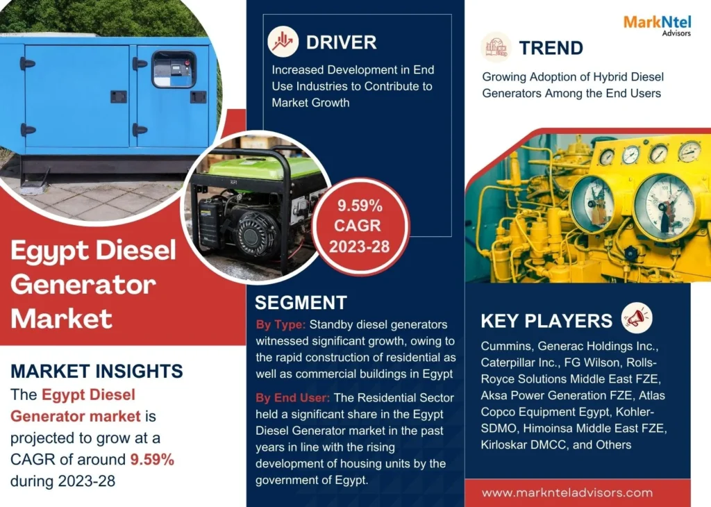 Egypt Diesel Generator Market Growth, Share, Trends Analysis under Segmentation and Forecast 2028: MarkNtel Advisors