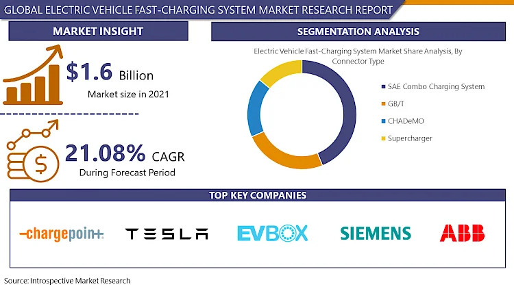 Global Electric Vehicle Fast-Charging System Market Analysis, Size, Share and Key Trends 2024 – 2032