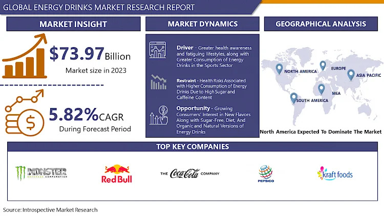 Global Energy Drinks Market Size To Hit USD 130.24 Billion By 2032 | CAGR Of 5.82% | IMR