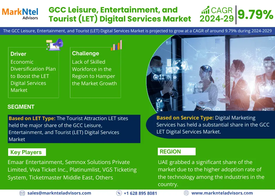 GCC Leisure, Entertainment, and Tourist (LET) Digital Services Market Size, Growth, Share, Competitive Analysis and Future Trends 2029: MarkNtel Advisors