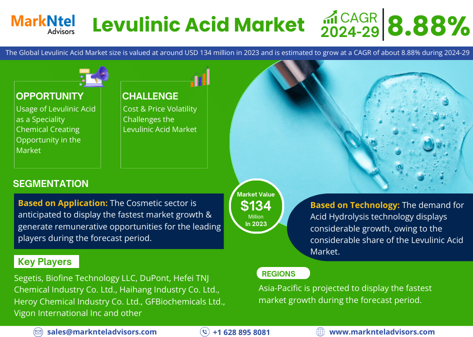 Levulinic Acid Market Revenue, Trends Analysis, Expected to Grow 8.88% CAGR, Growth Strategies and Future Outlook 2029: Markntel Advisors