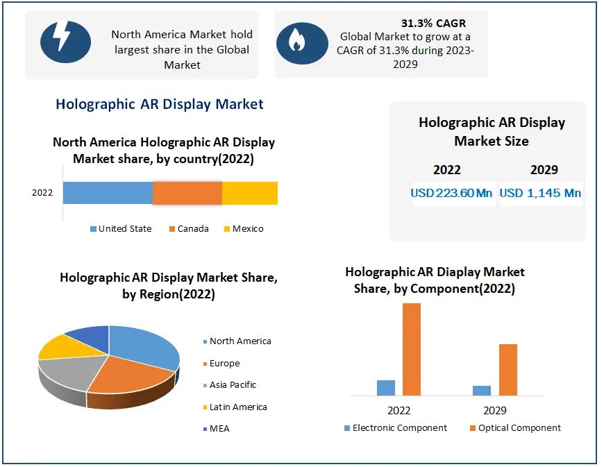 Holographic AR Display Market Growth, Future Plans, Revenue and Forecast 2029