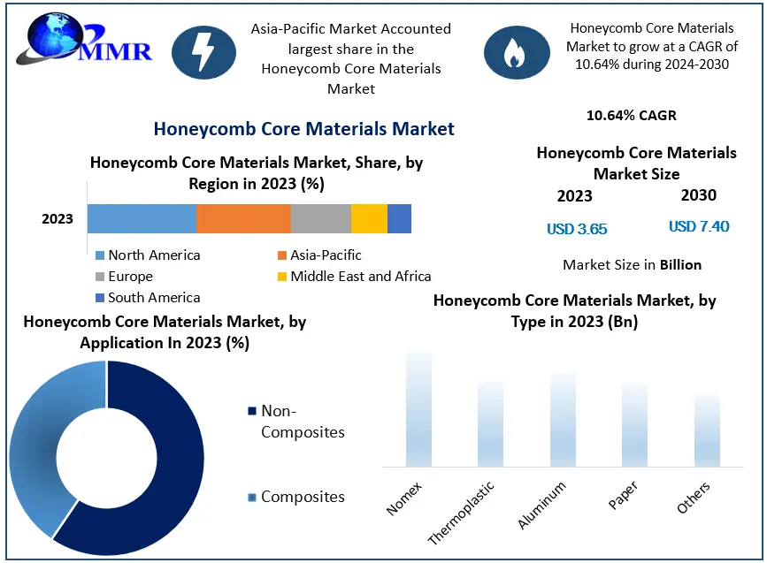 Honeycomb Core Materials Market Industry Analysis, Segments, Drivers and Trends Insight On Scope and forecast 2030