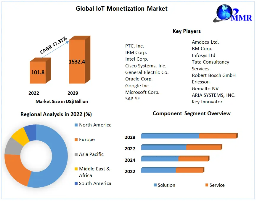IoT Monetization Market Opportunities, and Competitive Analysis And Forecast 2029