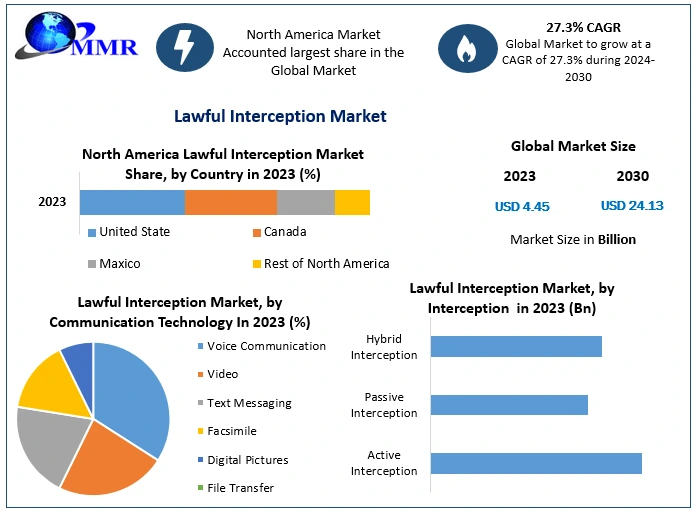 Lawful Interception Market Trends, Challenges, Opportunities, and Competitive Analysis And Forecast 2030