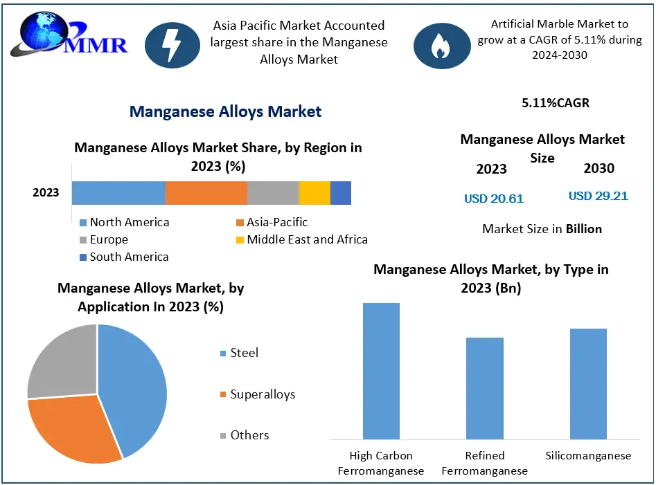 Manganese Alloys Market Size to Grow at a CAGR of 5.11% During 2024-2030