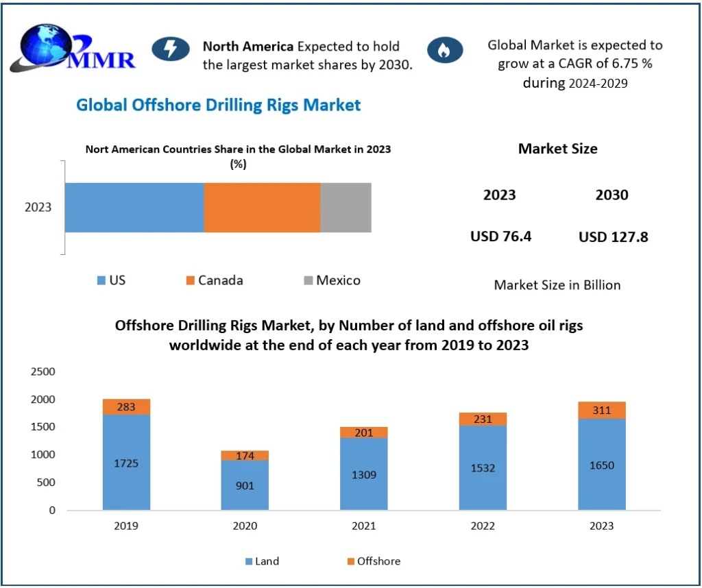 Offshore Drilling Rigs Market Size to Grow at a CAGR of 6.75% During the Forecast Period of 2024-2030