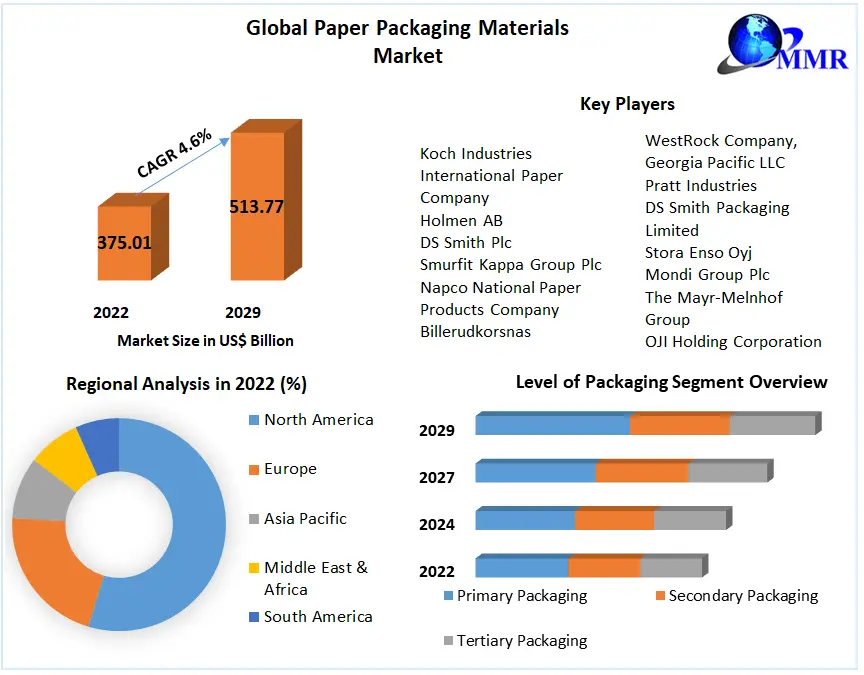Paper Packaging Materials Market Trend, 2029