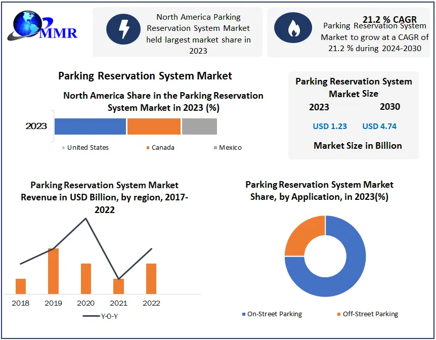 Parking Reservation System market share, Analysis, Growth, Trends, Drivers, Opportunity And Forecast 2024 to 2030