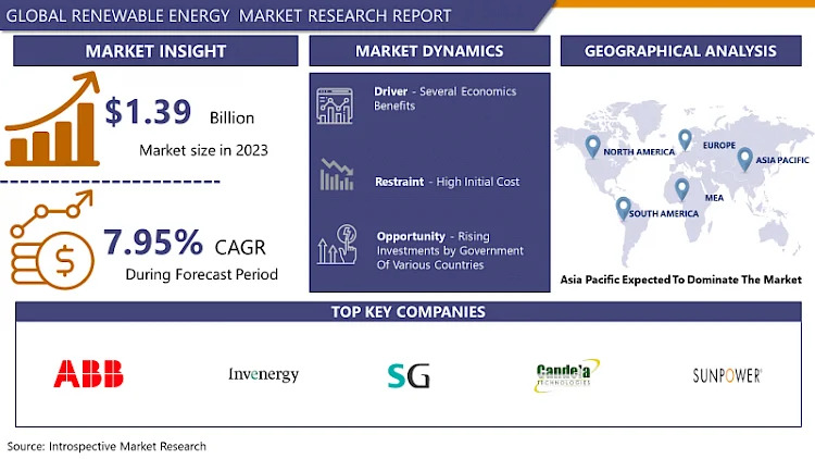Renewable Energy Market Projected to Hit USD 2.77 Billion at a 7.95% CAGR by 2032- IMR