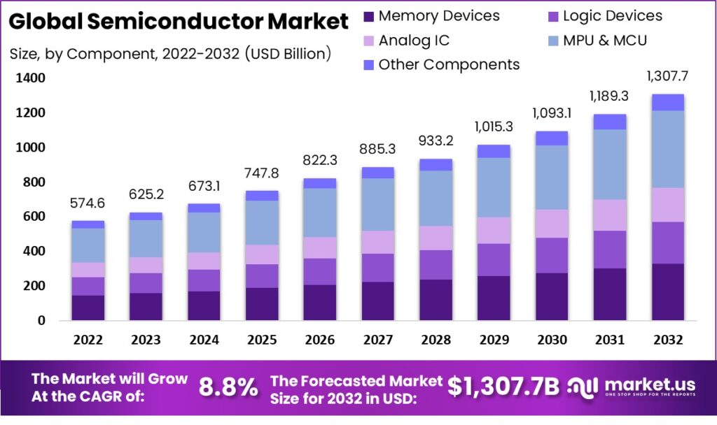 Semiconductor Market: Strategic Investments and Growth