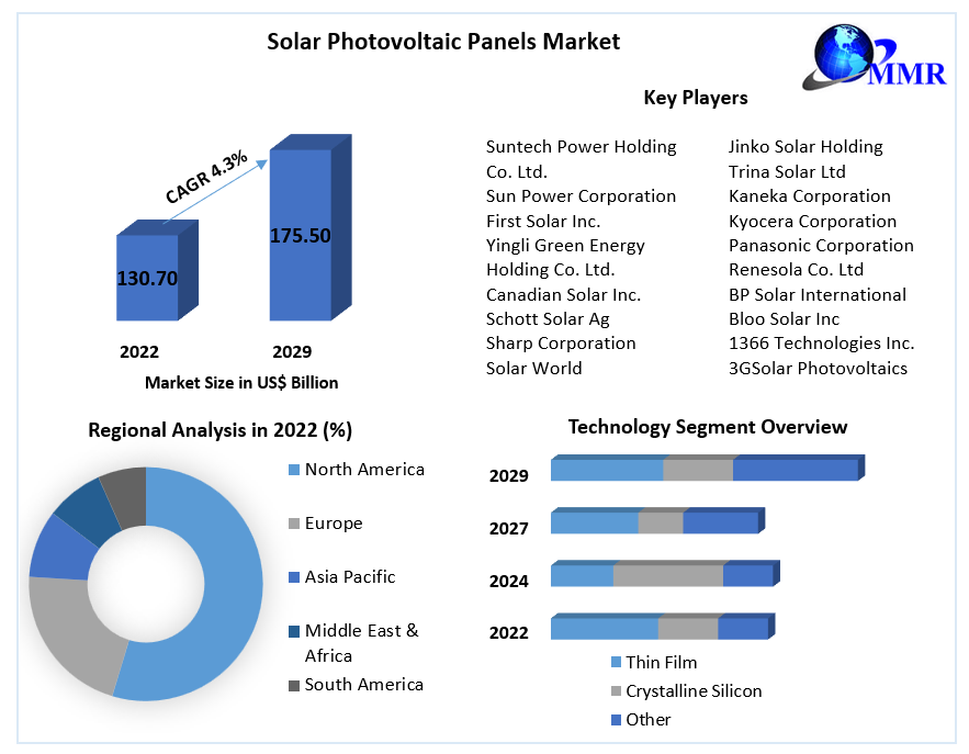 Solar Photovoltaic Panels Market Driven by Growth in Application Industries