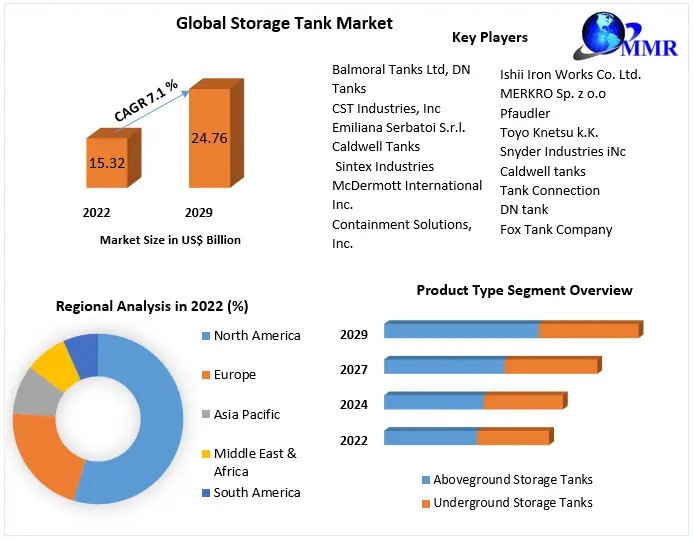 Storage Tank Market  Industry Outlook, Size, Growth Factors, and Forecast To,2029