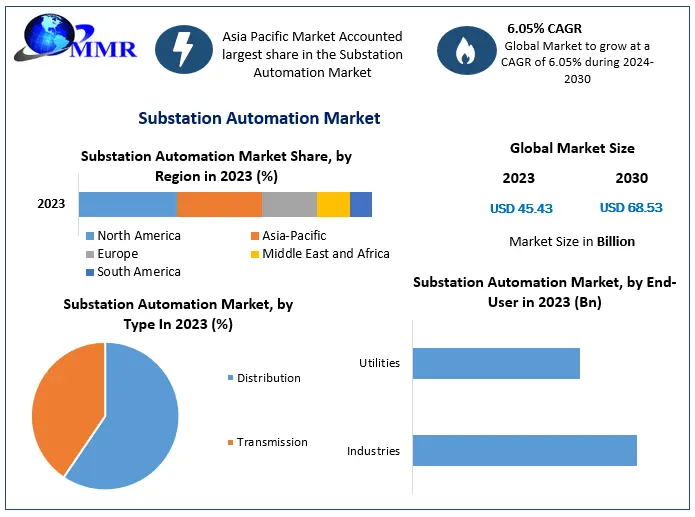 Substation Automation Market Share, Size, Trends, Analysis, Report, and Forecast Period Of 2024-2030