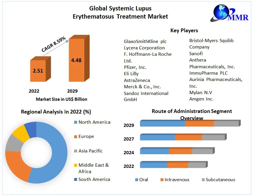 Systemic Lupus Erythematosus Treatment Market Size, Share, Development Status, Top Manufacturers, And Forecasts 2029