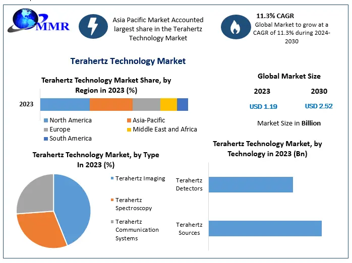 Terahertz Technology Market: Projected Volume of 1.19  Billion Tons by 2023