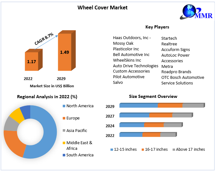 Wheel Cover Market Market Definition and Business Operation Data Analysis by 2029