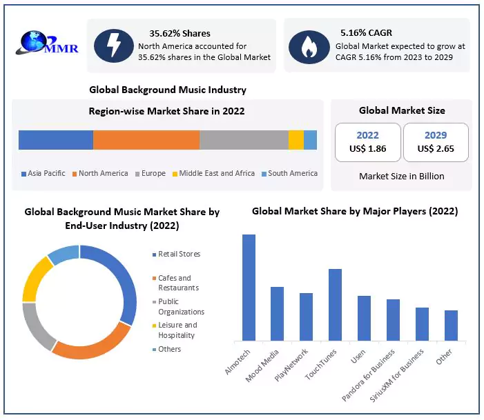 Background Music Market Drivers And Restraints Identified Through SWOT Analysis