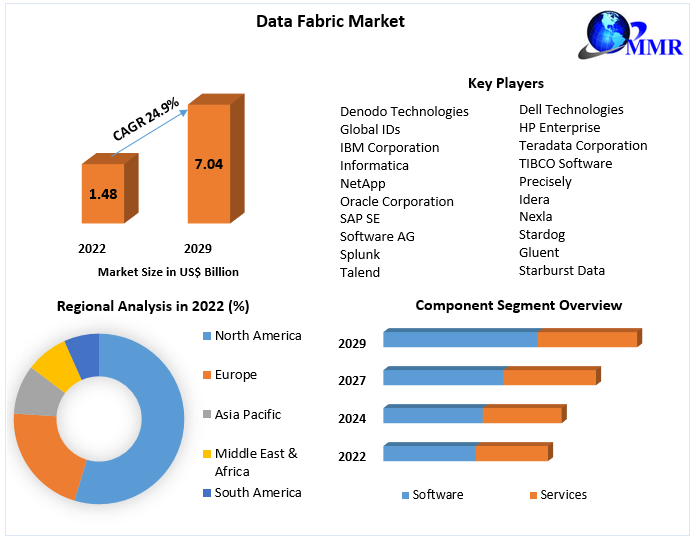 Data Fabric Market Overview: Size, Share, Opportunities, Revenue, and Future Scope Analysis for 2023 to 2029