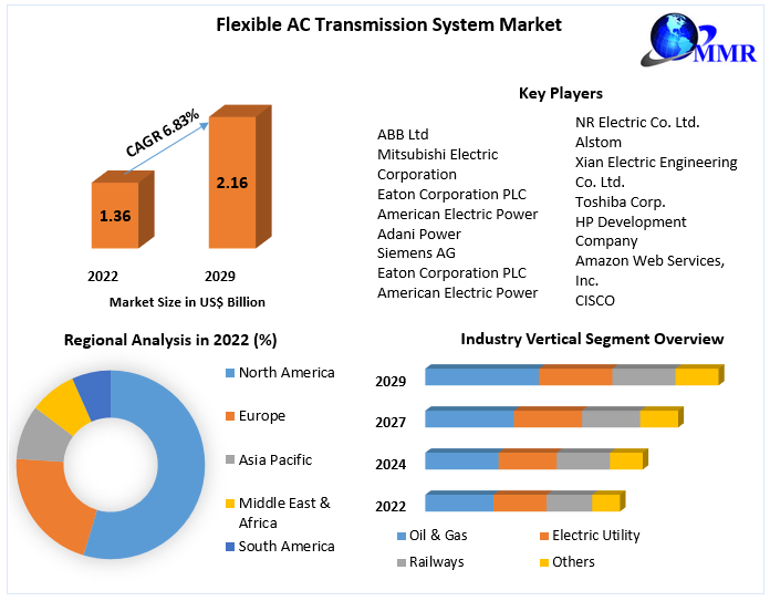 Flexible AC Transmission System Market Opportunities, Revenue Analysis, Sales Revenue, Developments, Key Players, Statistics and Outlook 2029