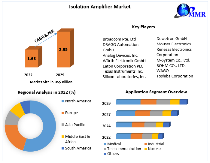 Isolation Amplifier Market Future Scope and Opportunities Analysis 2023-2029