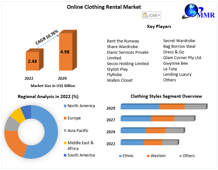 Online Clothing Rental Market Explore the Landscape 2029.