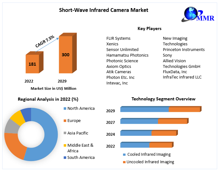 Short-Wave Infrared Camera Market Overview: Size, Share, and Forecast 2023-2029