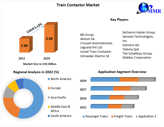 Train Contactor Market Trends: Size, Share, and Future Analysis (2023-2029)
