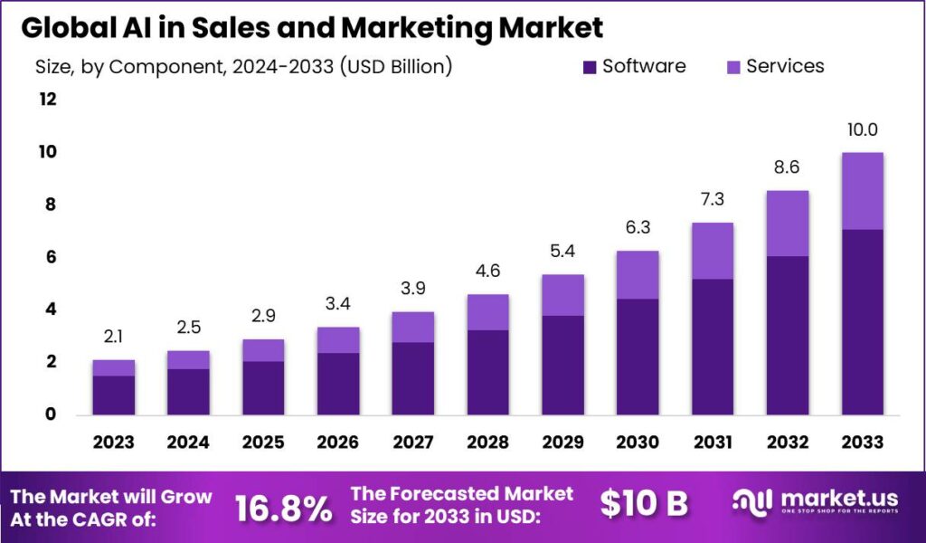 AI in Sales and Marketing Market: Elevating Sales Strategies