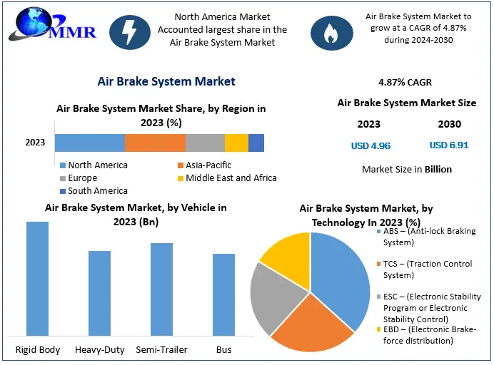 Air Brake System Market Share, Size, Growth, Trends, Report, and Forecast Period Of 2024-2030