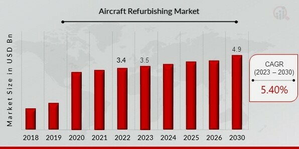Aircraft Refurbishing  Market Size  Players Analysis: Statistical Insights (2024-2032)