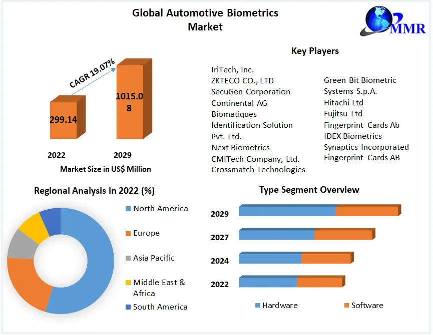 Automotive Biometrics Market to be Driven by Improved Standard of Living and Adoption of a Healthy Lifestyle by Consumers Globally in the Forecast Period of 2022-2029