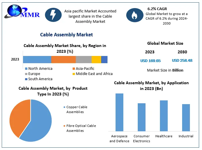 Cable Assembly Market : Projected CAGR of 6.2% Growth