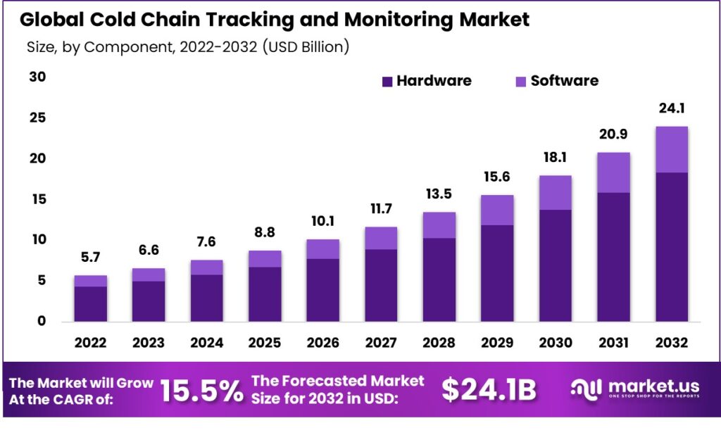 Cold Chain Tracking and Monitoring Market: Ensuring Quality