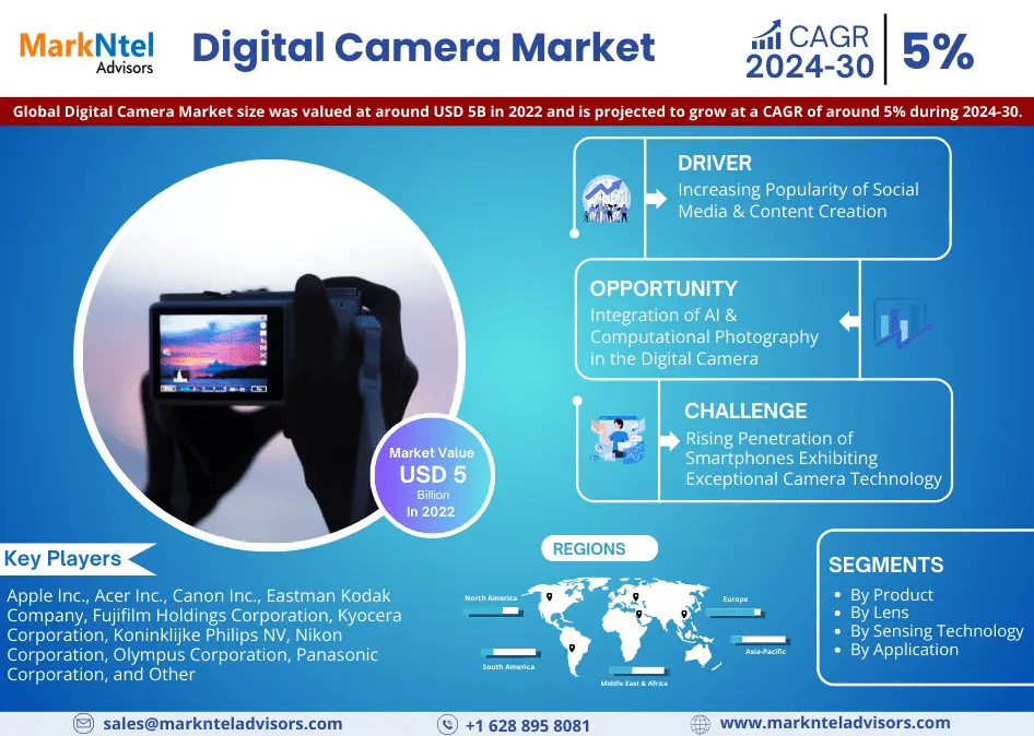 Analysing the Future Landscape: Digital Camera Market to USD 5 Billion Value in 2022 by 2030, With a 5% CAGR of – MarkNtel Advisors