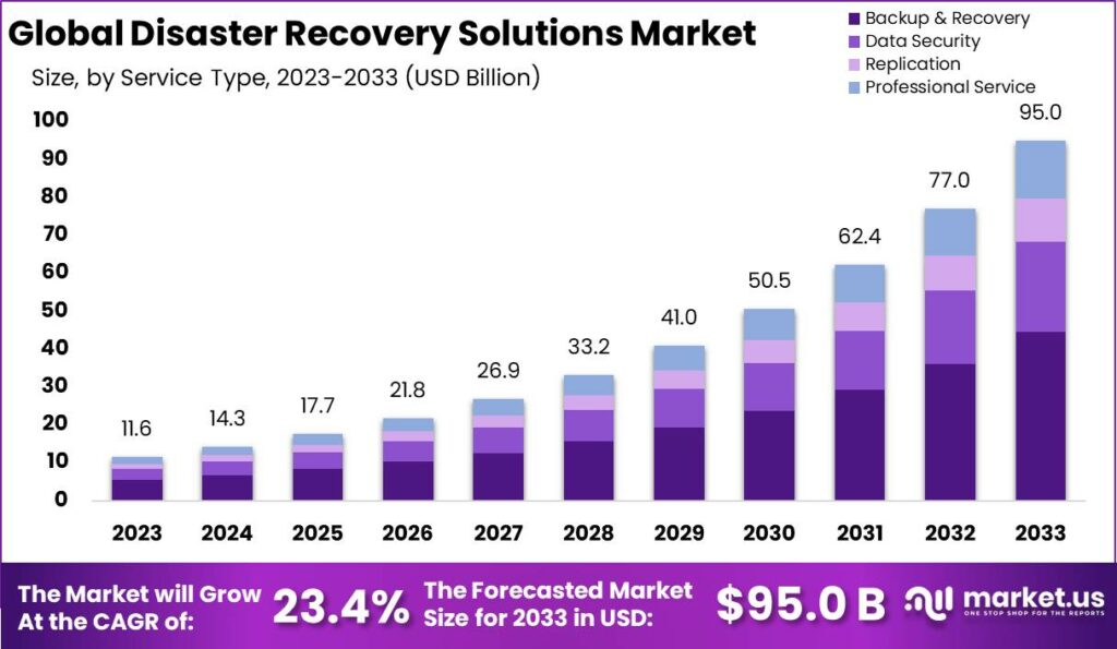 New Post Disaster Recovery Solutions Market: Ensuring Unstop