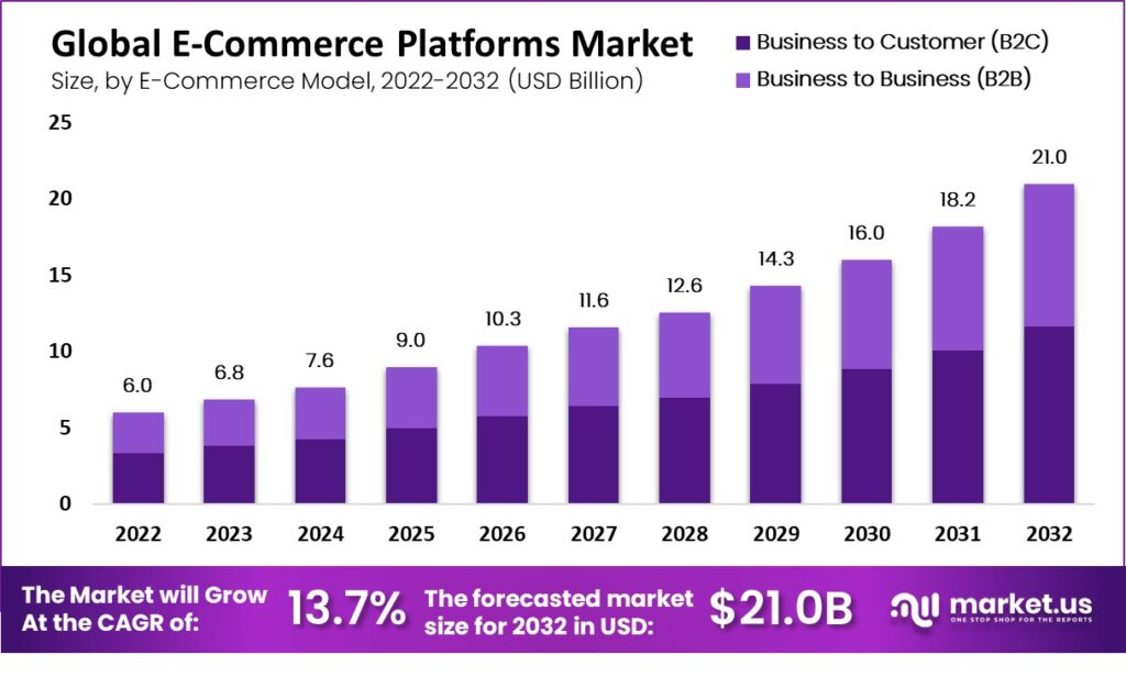 E-Commerce Platforms Market: Adapting to Consumer Privacy Re