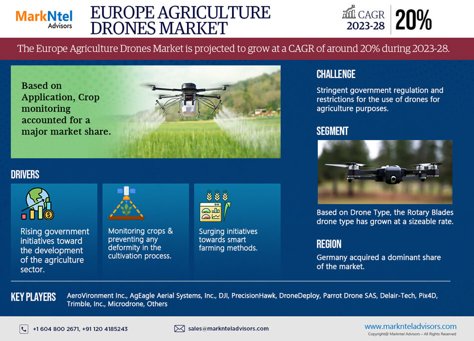 Analyzing the Europe Agriculture Drones Market: Growth, Trends, Opportunities, and a CAGR of 20% (2023-28)