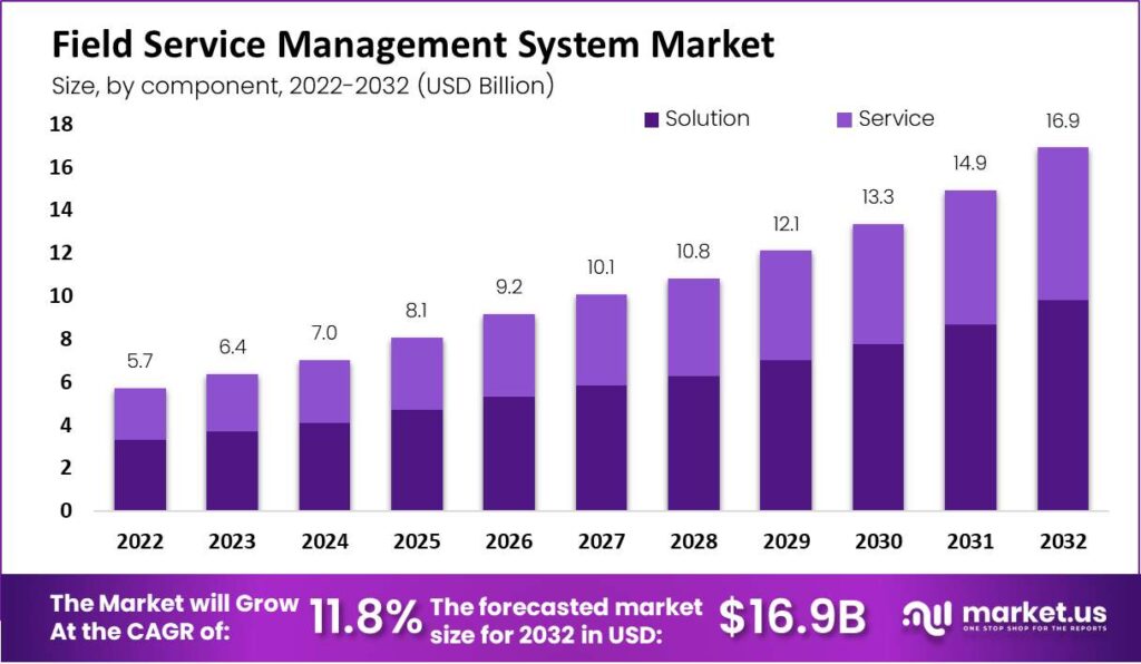 Field Service Management System Market: Bridging the Gap in