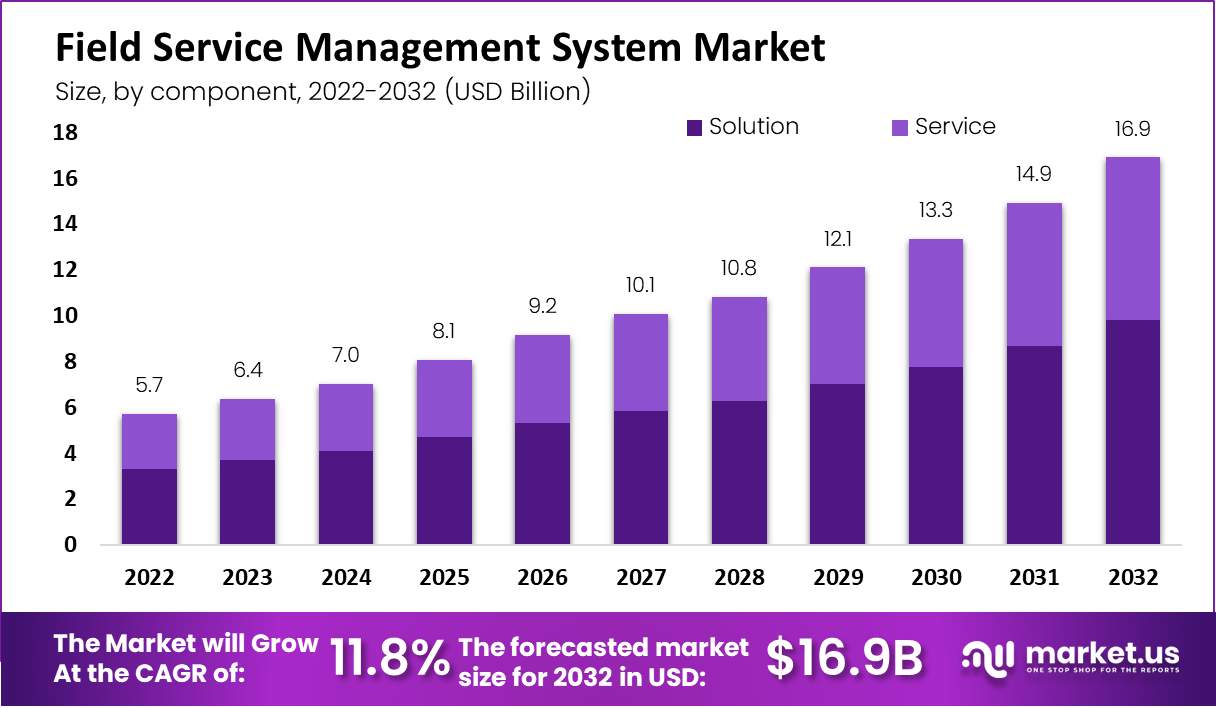 Field Service Management System Market: Bridging the Gap in