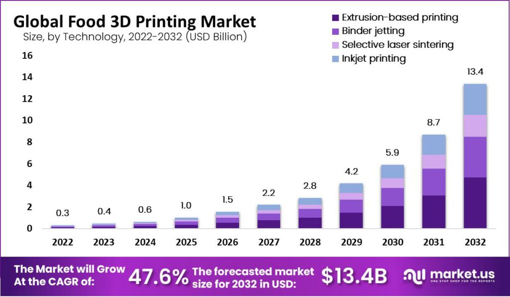 Food 3D Printing Market: A New Era of Food Production