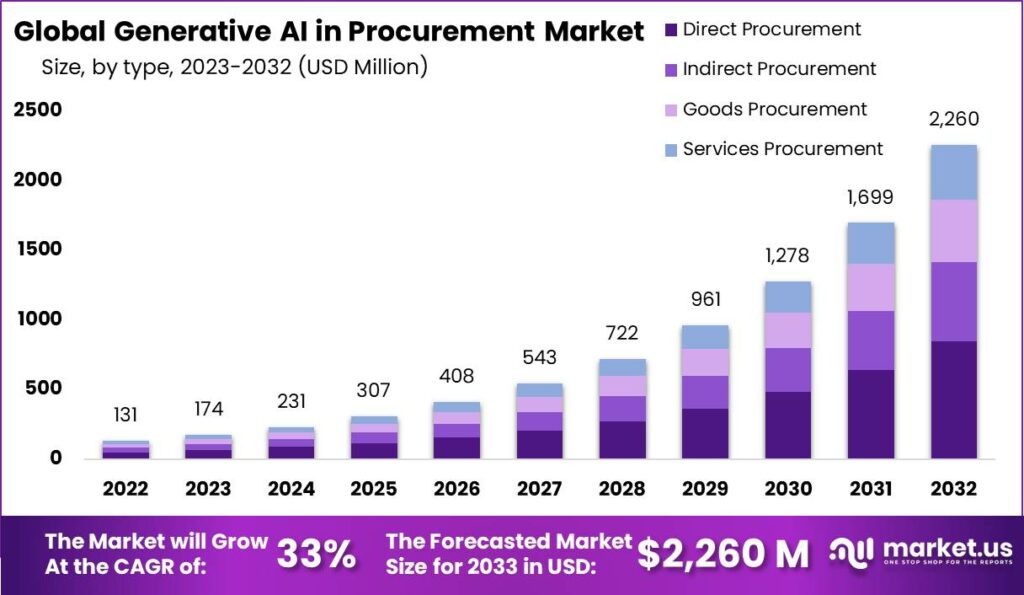 Generative AI in Procurement Market: Transforming Procuremen