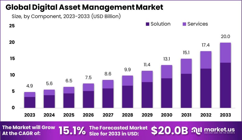 Digital Asset Management (DAM) Software Market: Key Market S