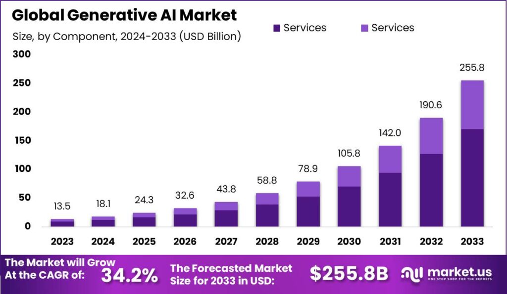 Generative AI in Business Market: Leading the AI Revolution