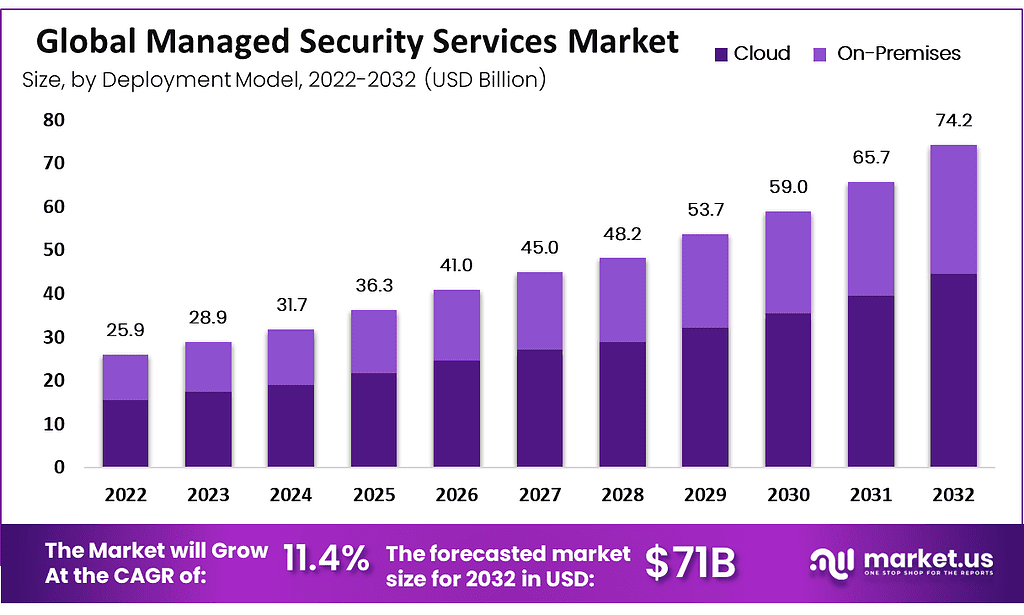 Managed Security Services Market: Future-Proofing Your Cyber