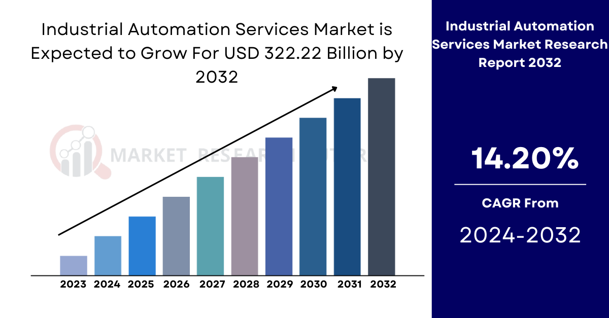 Industrial Automation Services Market Size, Share | 2032