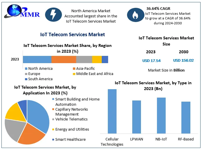 IoT Telecom Services Market Size, Share, Price, Trends, Growth, Analysis, Report, Forecast 2024-2030