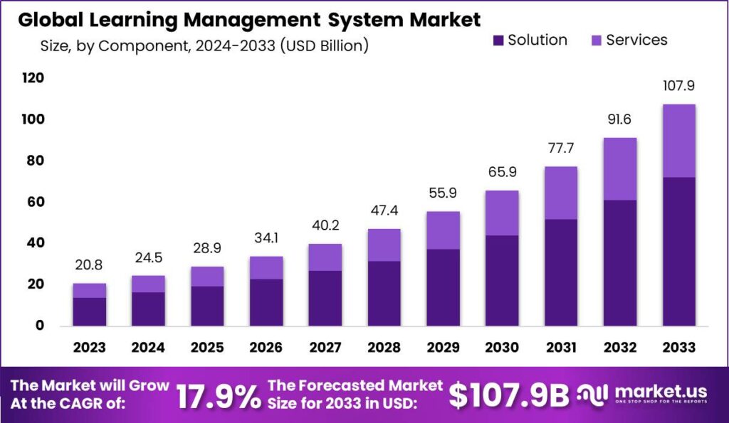 Learning Management System Market: The Evolution of Learning