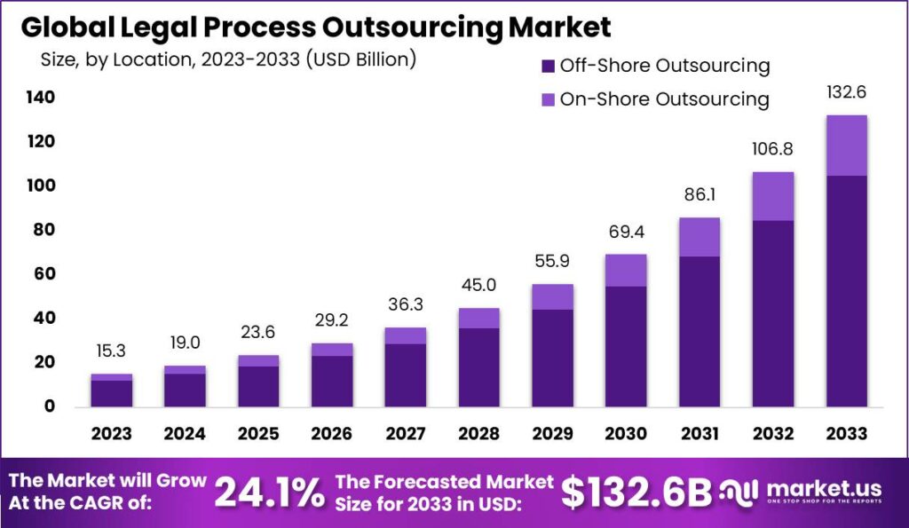 Legal Process Outsourcing Market: Redefining Legal Practice